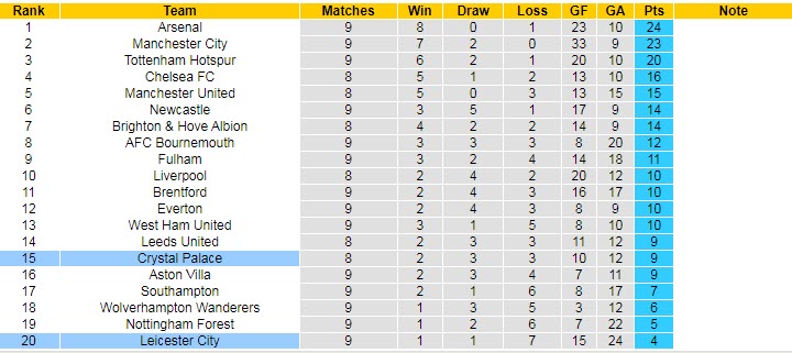 Soi bảng dự đoán tỷ số chính xác Leicester vs Crystal Palace, 18h30 ngày 15/10 - Ảnh 6