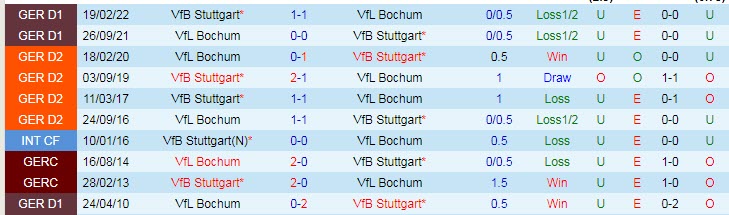 Nhận định, soi kèo Stuttgart vs Bochum, 20h30 ngày 15/10 - Ảnh 3