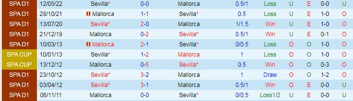 Soi kèo, dự đoán Macao Mallorca vs Sevilla, 23h30 ngày 15/10 - Ảnh 3