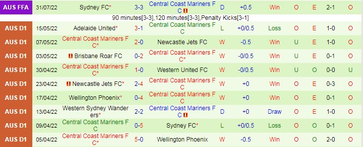 Soi kèo phạt góc Wellington Phoenix vs Central Coast Mariners, 9h ngày 16/10 - Ảnh 2