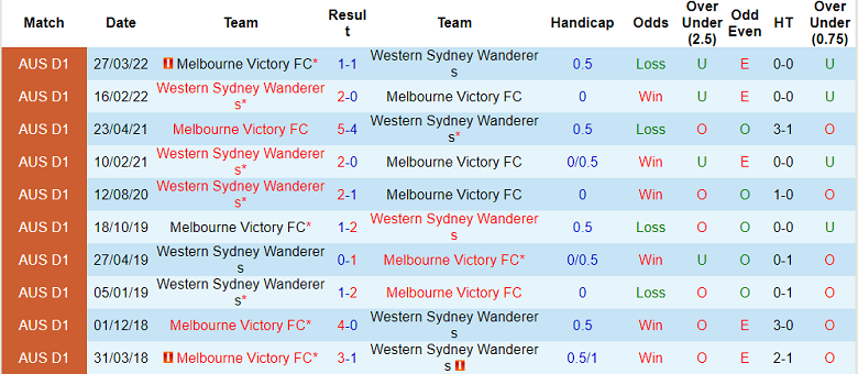 Phân tích kèo hiệp 1 Melbourne Victory vs WS Wanderers, 15h45 ngày 15/10 - Ảnh 3