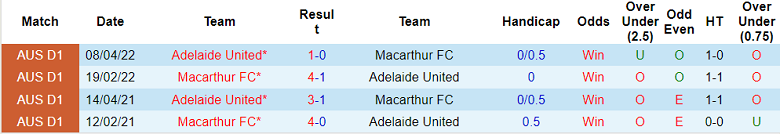 Soi kèo phạt góc Macarthur vs Adelaide, 11h ngày 16/10 - Ảnh 3