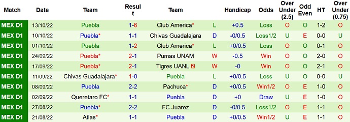 Nhận định, soi kèo Club América vs Puebla, 8h06 ngày 16/10 - Ảnh 2