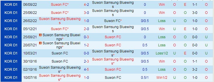 Nhận định, soi kèo Suwon Bluewings vs Suwon FC, 12h ngày 16/10 - Ảnh 3