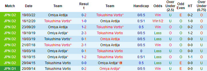 Nhận định, soi kèo Tokushima Vortis vs Omiya Ardija, 16h30 ngày 16/10 - Ảnh 3
