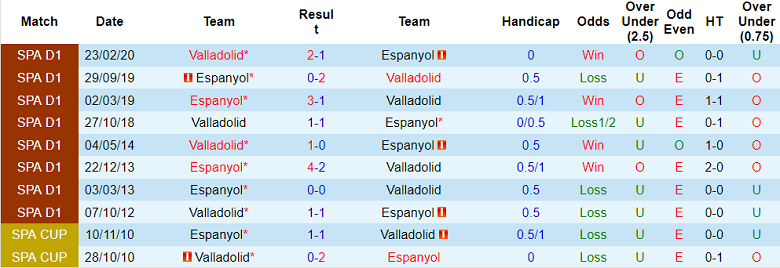 Soi kèo tài xỉu Espanyol vs Valladolid hôm nay, 23h30 ngày 16/10 - Ảnh 3