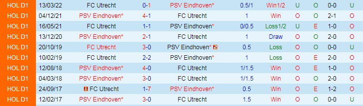 Soi kèo tài xỉu PSV vs Utrecht hôm nay, 19h30 ngày 16/10 - Ảnh 3