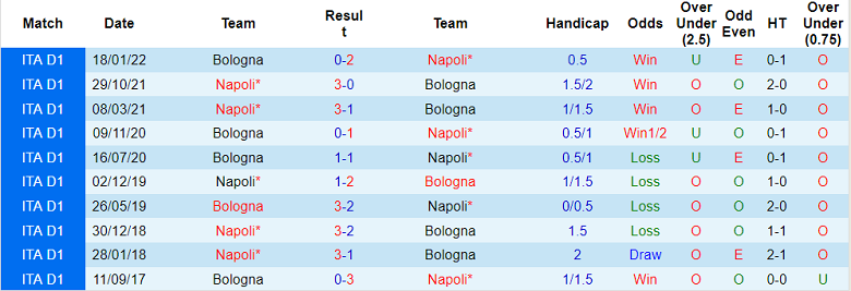Nhận định, soi kèo Napoli vs Bologna, 23h ngày 16/10 - Ảnh 3
