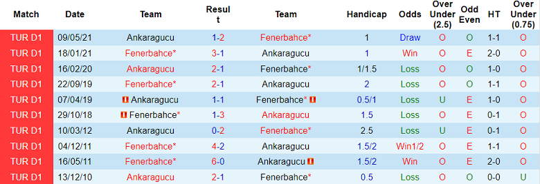 Taruhan Ankaragucu vs Fenerbahce hari ini, 0:00 pada 18 Oktober - Foto 3