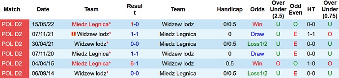 Widzew Lodz vs Miedz Legnica hari ini jam 13:30 tanggal 22 Oktober - Foto 3