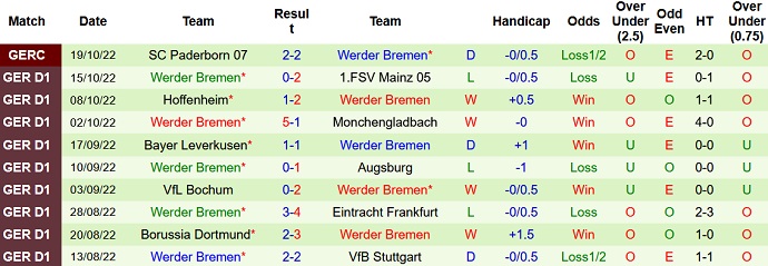 Mencetak gol, memprediksi Macao Freiburg vs Bremen 20:30 pada 22 Oktober - Foto 2
