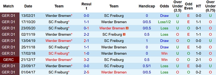 Mencetak gol, memprediksi Macao Freiburg vs Bremen 20:30 pada 22 Oktober - Foto 3