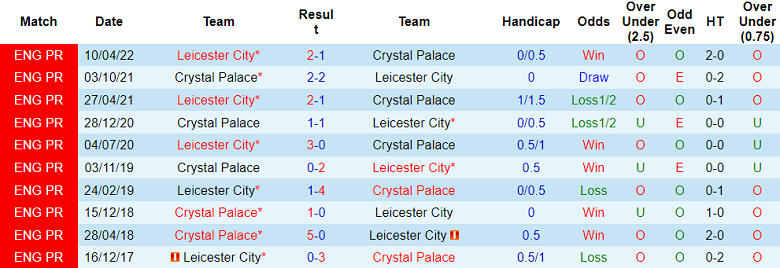 Lịch sử đối đầu Leicester vs Crystal Palace, 18h30 ngày 15/10 - Ảnh 1