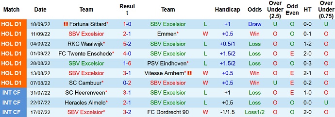 Komentar, odds Excelsior vs Utrecht, 19:30 pada 2 Oktober - Foto 1
