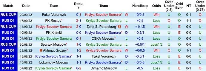 Prediksi Krylya Sovetov vs Krasnodar, odds, 3 Oktober pukul 23:00 - Foto 1