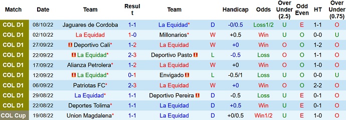 Prediksi dan peluang La Equidad vs Cortuluá, 06:05 pada 12 Oktober - Foto 1