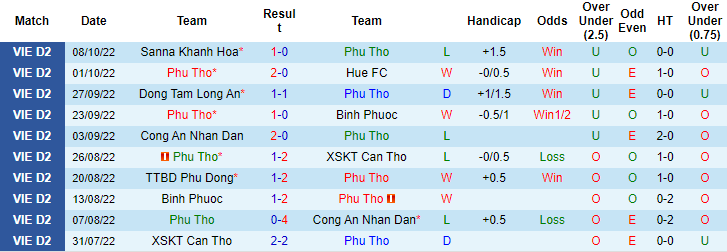 Komentar, pertandingan Phu Tho vs Pho Hien, 16h pada 12 Oktober - Foto 1