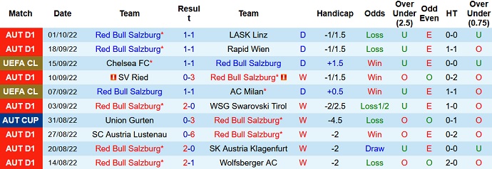 Prediksi dan odds Salzburg vs Dinamo Zagreb, 23:45 pada 5 Oktober - Foto 1