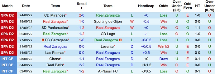 Prediksi dan odds Zaragoza vs Eibar, 2:00 pada 4 Oktober - Foto 1