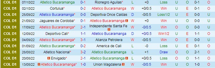Analisis babak pertama Bucaramanga vs Barranquilla, 7h40 pada 10/10 - Foto 1