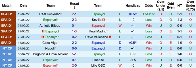 Analisis babak pertama pertandingan Espanyol vs Valencia, 19:00 pada 2 Oktober - Foto 1