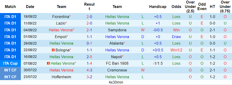 Analisis babak pertama Verona vs Udinese, 1:45 pada 4 Oktober - Foto 1