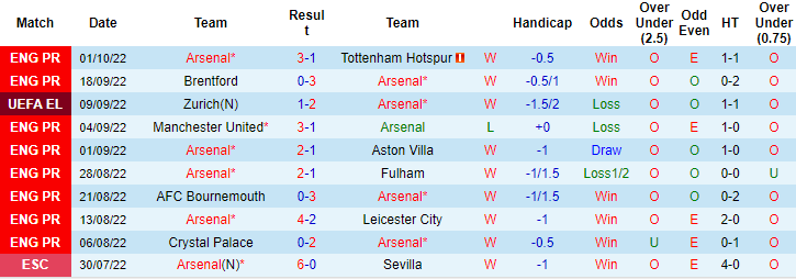Prediksi dan odds Arsenal vs Bodo Glimt, 14:00 tanggal 7 Oktober - Foto 1