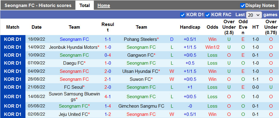 Prediksi dan peluang Seongnam vs Suwon Bluewings, 3 Oktober pukul 12 - Foto 1
