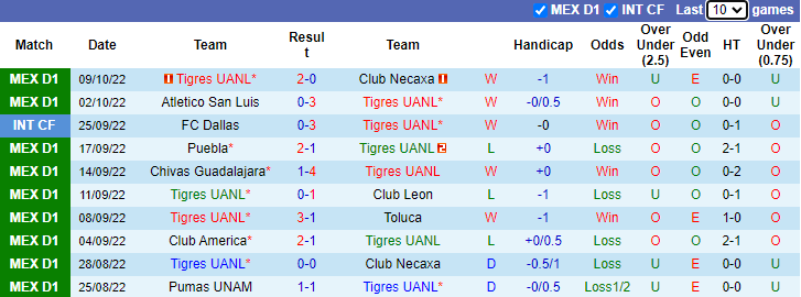 Prediksi dan odds Tigres UANL vs Pachuca, 09:06 pada 14 Oktober - Foto 1