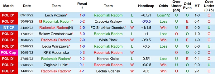 Soi kèo tài xỉu Radomiak vs Śląsk Wrocław hôm nay 17h30 ngày 15/10 - Ảnh 1